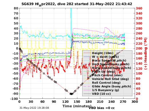 Dive Characteristics