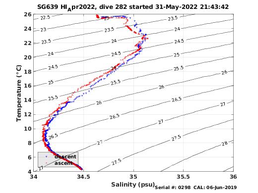 Temperature Salinity Diagnostic