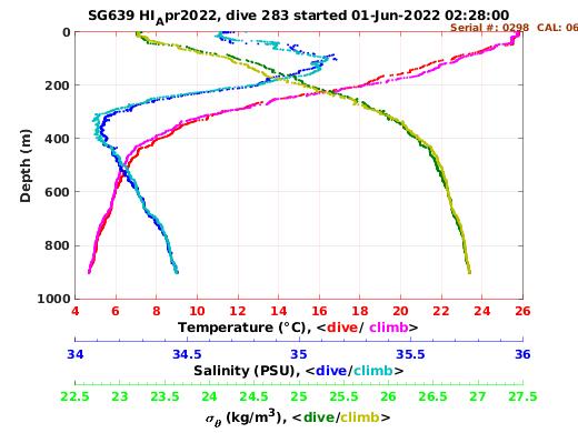 Temperature Salinity