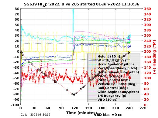 Dive Characteristics