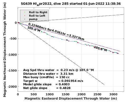 Magnetic Displacement