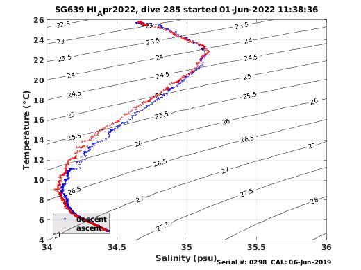 Temperature Salinity Diagnostic