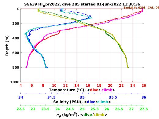 Temperature Salinity