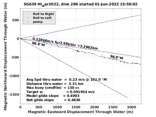 Magnetic Displacement