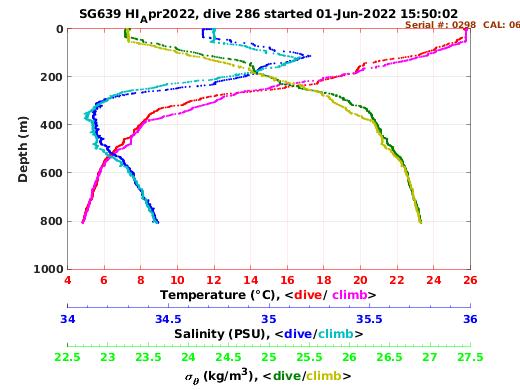 Temperature Salinity