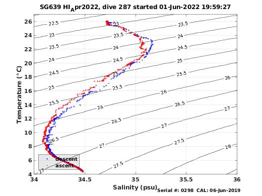 Temperature Salinity Diagnostic