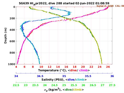 Temperature Salinity