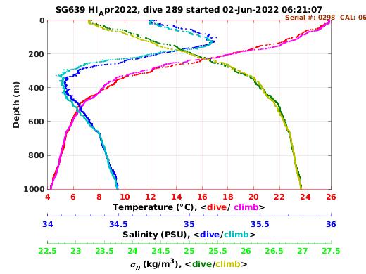 Temperature Salinity