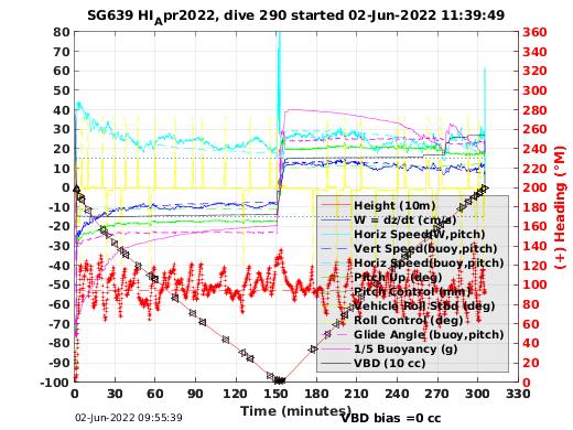 Dive Characteristics