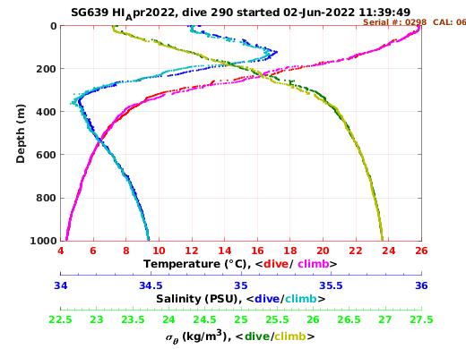 Temperature Salinity