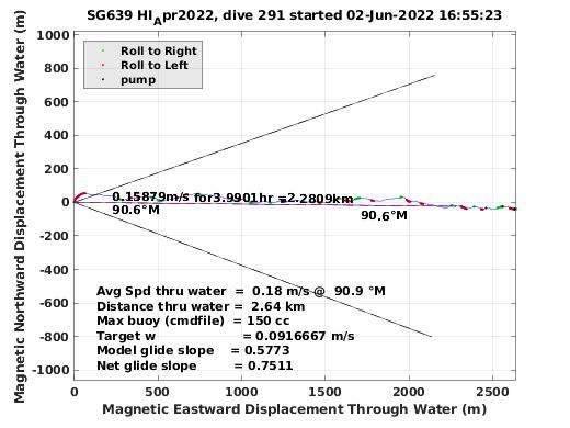 Magnetic Displacement