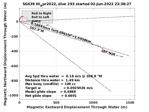 Magnetic Displacement