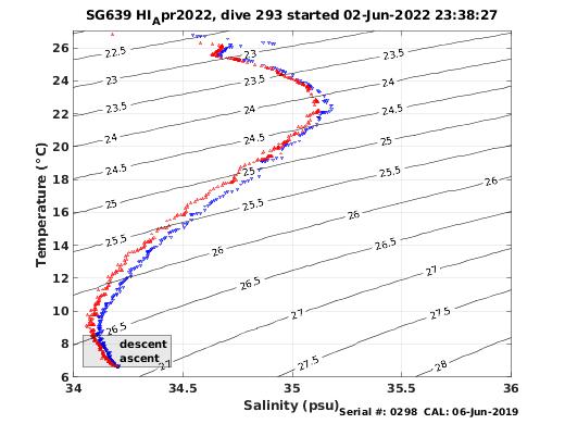 Temperature Salinity Diagnostic