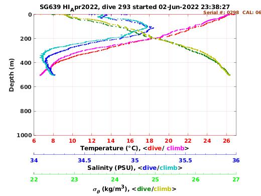 Temperature Salinity