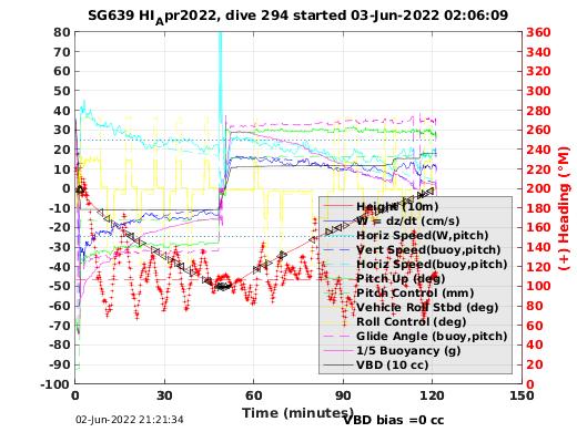 Dive Characteristics