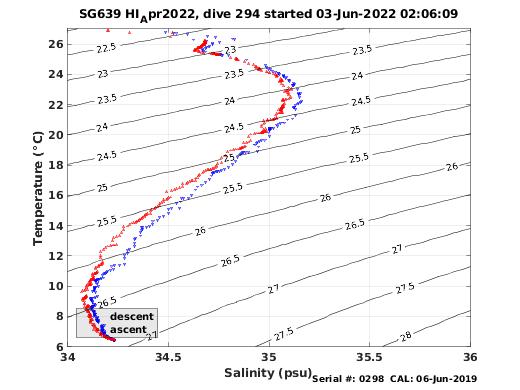 Temperature Salinity Diagnostic