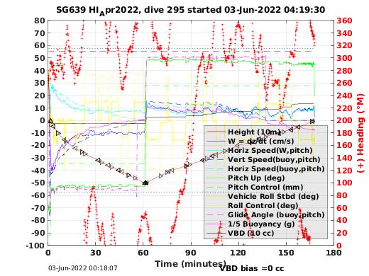 Dive Characteristics