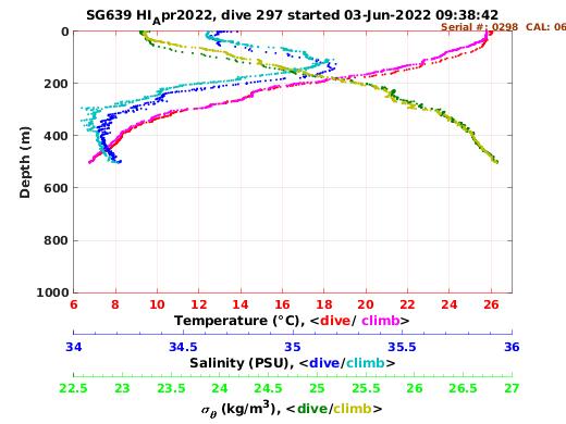 Temperature Salinity