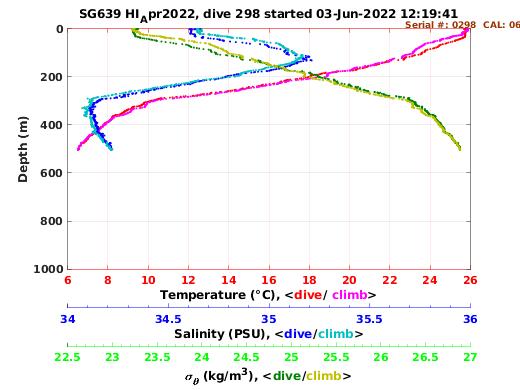 Temperature Salinity