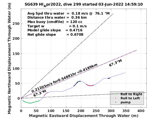 Magnetic Displacement