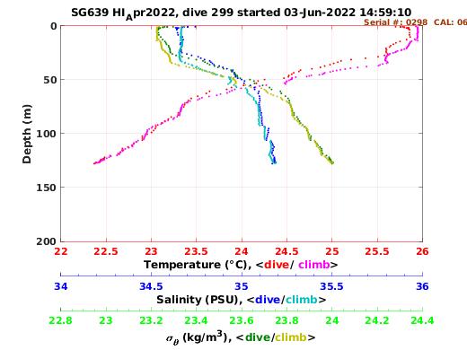 Temperature Salinity