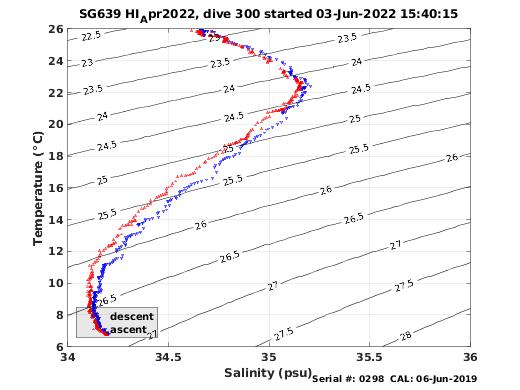 Temperature Salinity Diagnostic