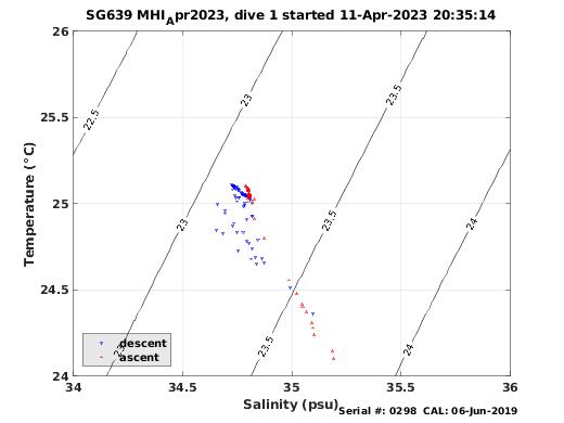 Temperature Salinity Diagnostic