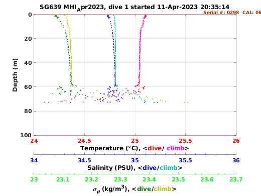 Temperature Salinity