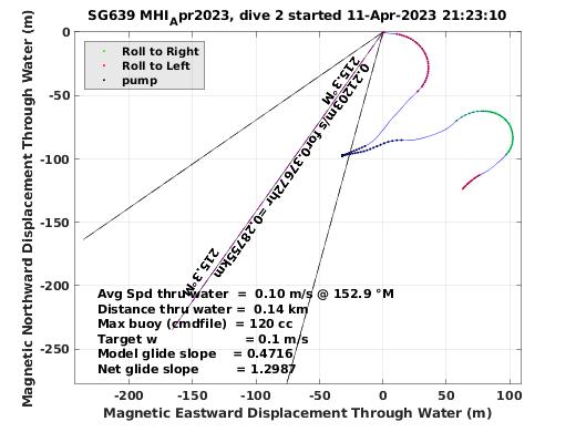 Magnetic Displacement