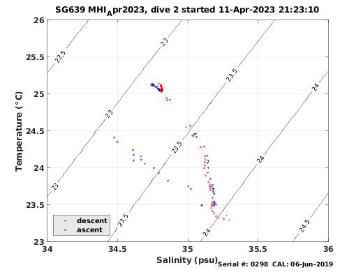 Temperature Salinity Diagnostic