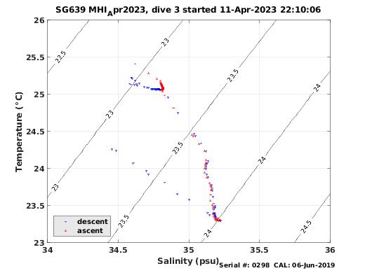 Temperature Salinity Diagnostic