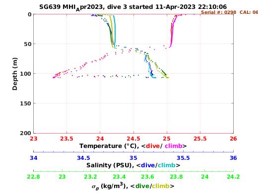 Temperature Salinity