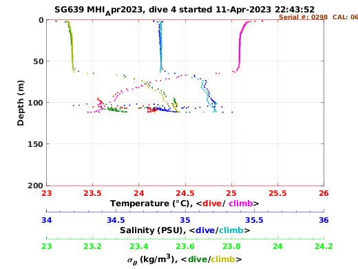 Temperature Salinity