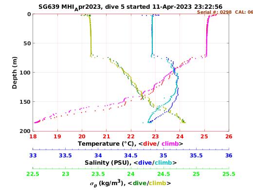 Temperature Salinity