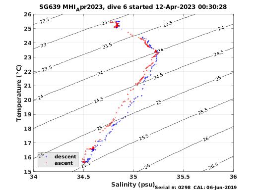 Temperature Salinity Diagnostic