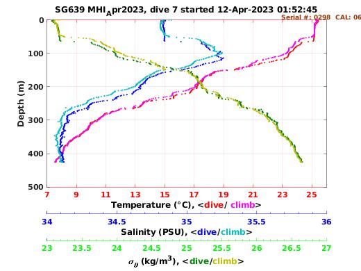 Temperature Salinity