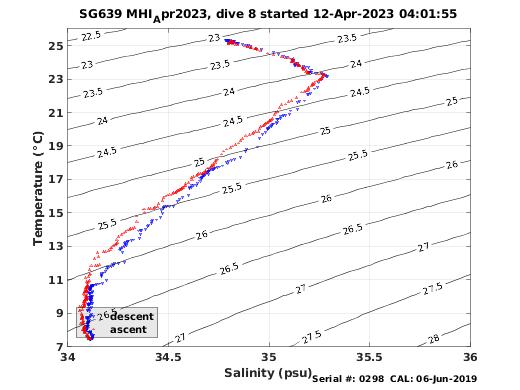 Temperature Salinity Diagnostic