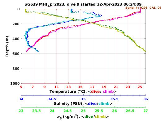 Temperature Salinity