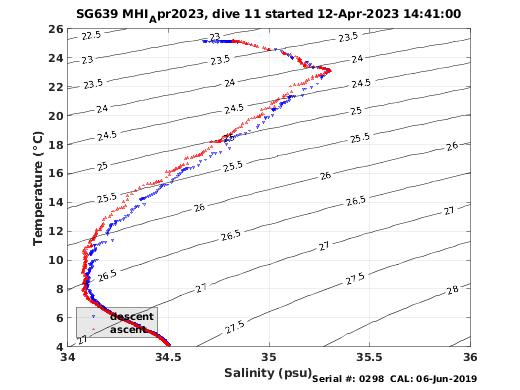 Temperature Salinity Diagnostic