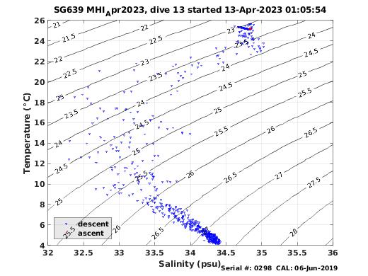 Temperature Salinity Diagnostic