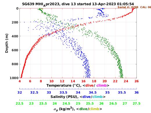 Temperature Salinity