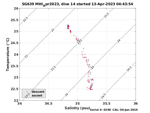 Temperature Salinity Diagnostic