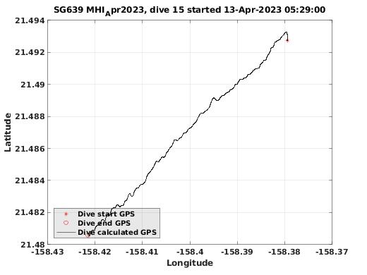 Dive Calculated GPS