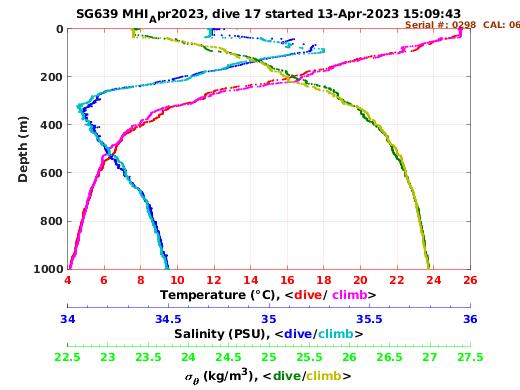 Temperature Salinity