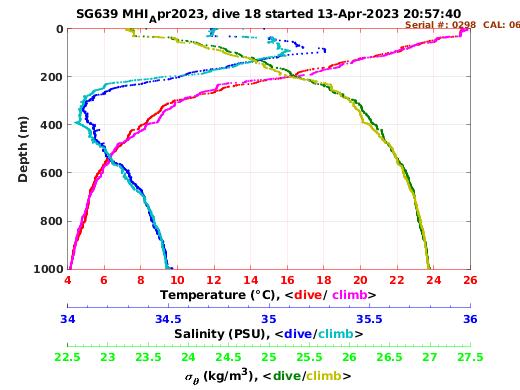 Temperature Salinity