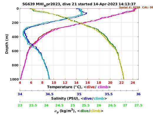 Temperature Salinity