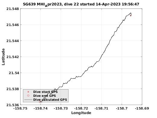 Dive Calculated GPS