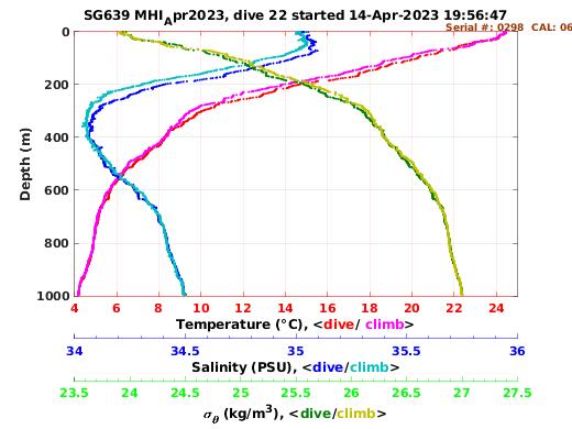 Temperature Salinity