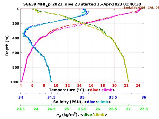 Temperature Salinity