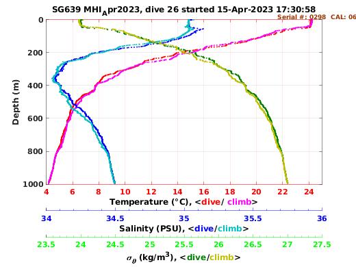 Temperature Salinity